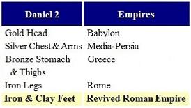 Daniel 2 Empires