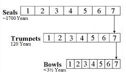 7th Seals, 7th Trumpet, 7th Bowels at the Second Coming