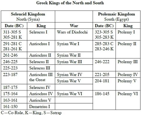 Greek King of the North and South
