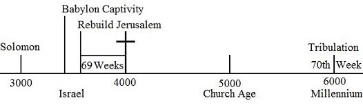 Seventy Weeks of Daniel