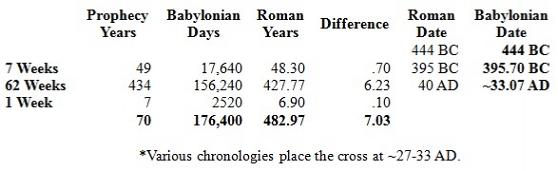 Roman vs Babylonian Years