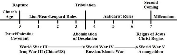 Tribulation