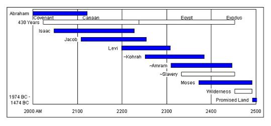 Abraham to the Exodus