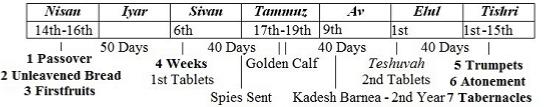 Jewish Holy Days