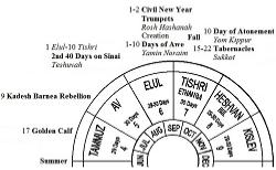 Jewish Calendar: Summer/Fall