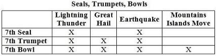 7th Seal, 7th Trumpet, 7th Bowl