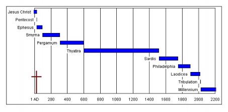 Seven Churches & Seven Times of Revelation