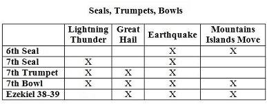 Revelation Seals, Trumpets, Bowls