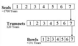 Seals, Trumpets, Bowls (Parallel)