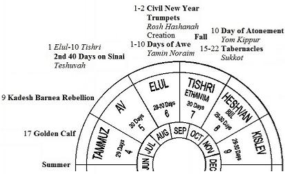 Jewish Calendar: Summer-Fall