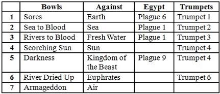 7 Bowls: The Wrath of God