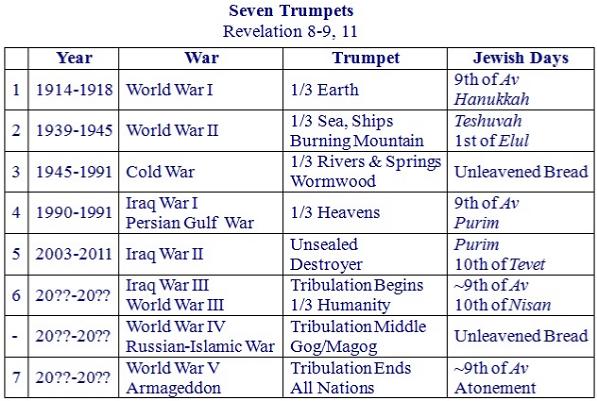 Seven Trumpets & Seven Wars