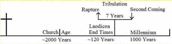 End Times: Church Age, Tribulation & Millennium