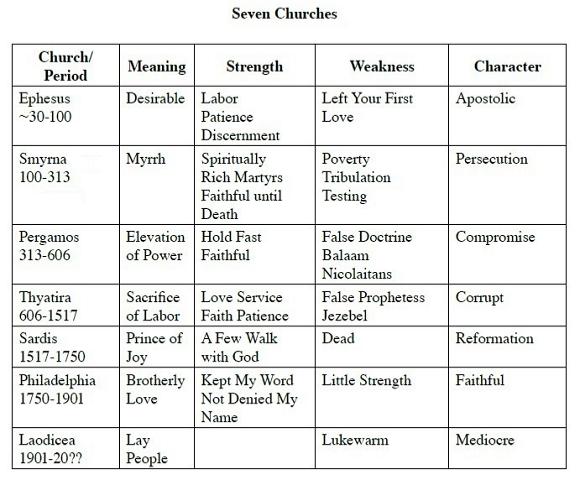 Seven Churches