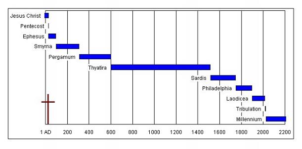 Seven Periods of the Church Age