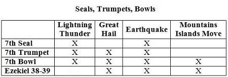 7th Seal, 7th Trumpet, 7th Bowl