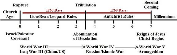 Tribulation
