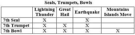 7th Seal, 7th Trumpet, 7th Bowl