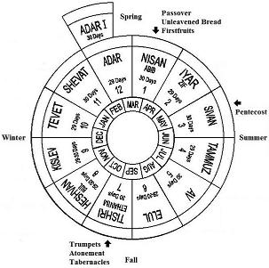 Seven Holy Days on the Jewish Calendar