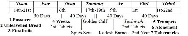 Jewish Feasts