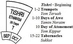 Tishri: The Beginning & the End