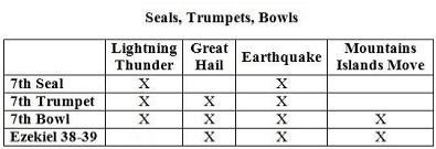 7th Seal, 7thTrumpet, 7th Bowl, Ezekiel 38