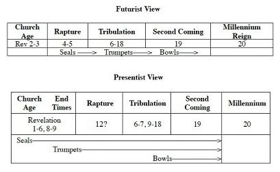 Revelation: Present vs Future