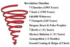 Revelation Timeline: Spiral to the Second Coming