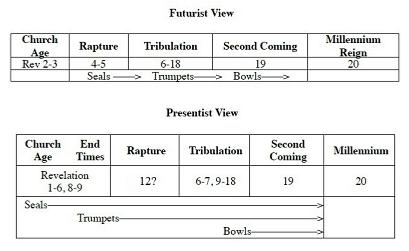 Revelation: Present vs Future