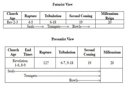 Revelation: Present vs Future