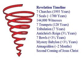 Revelation Timeline: Spiral to the Second Coming