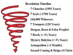 Revelation Timeline: Spiral to the Second Coming
