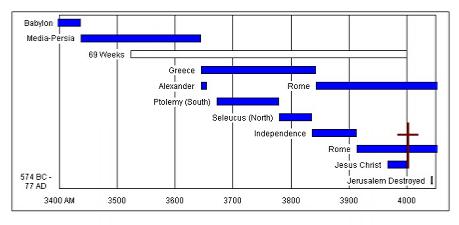 Gentile Rule: 586 BC - 70 AD
