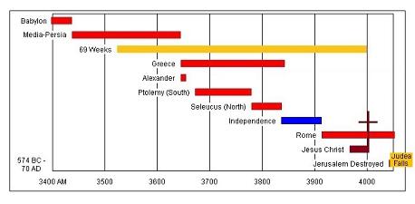 Gentile Rule & Israeli Independence