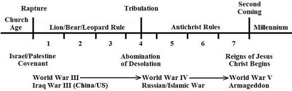Tribulation