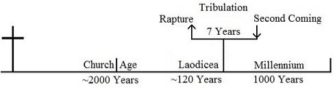 End Times: Church Age, Tribulation, Millennium