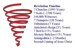 Revelation Timeline: Spiral to the Second Coming