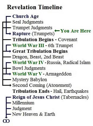 Revelation Timeline