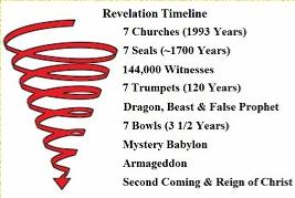 Revelation Timeline: Spiral to the Second Coming