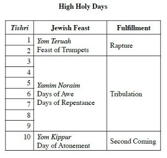 High Holy Days