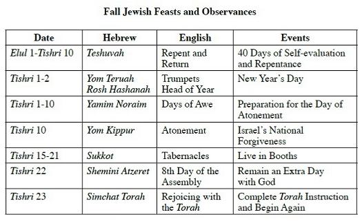 Fall Jewish Feasts