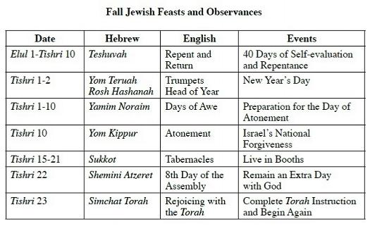 Fall Jewish Feasts
