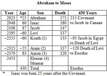 Abraham to Moses