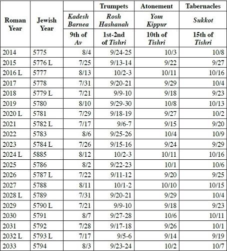 Jewish Feast Dates