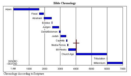 Bible Chronology