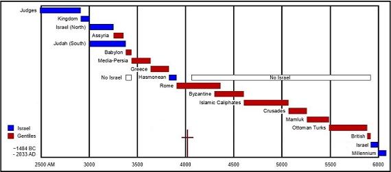 Bible Chronology - Israel Judges to Millennium
