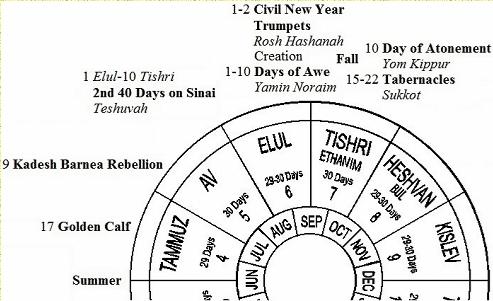 Jewish Calendar: Summer/Fall