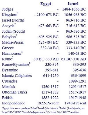 Egypt & Israel History
