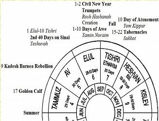 Jewish Calendar: Summer-Fall