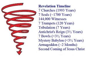 Revelation Topics Spiral Down